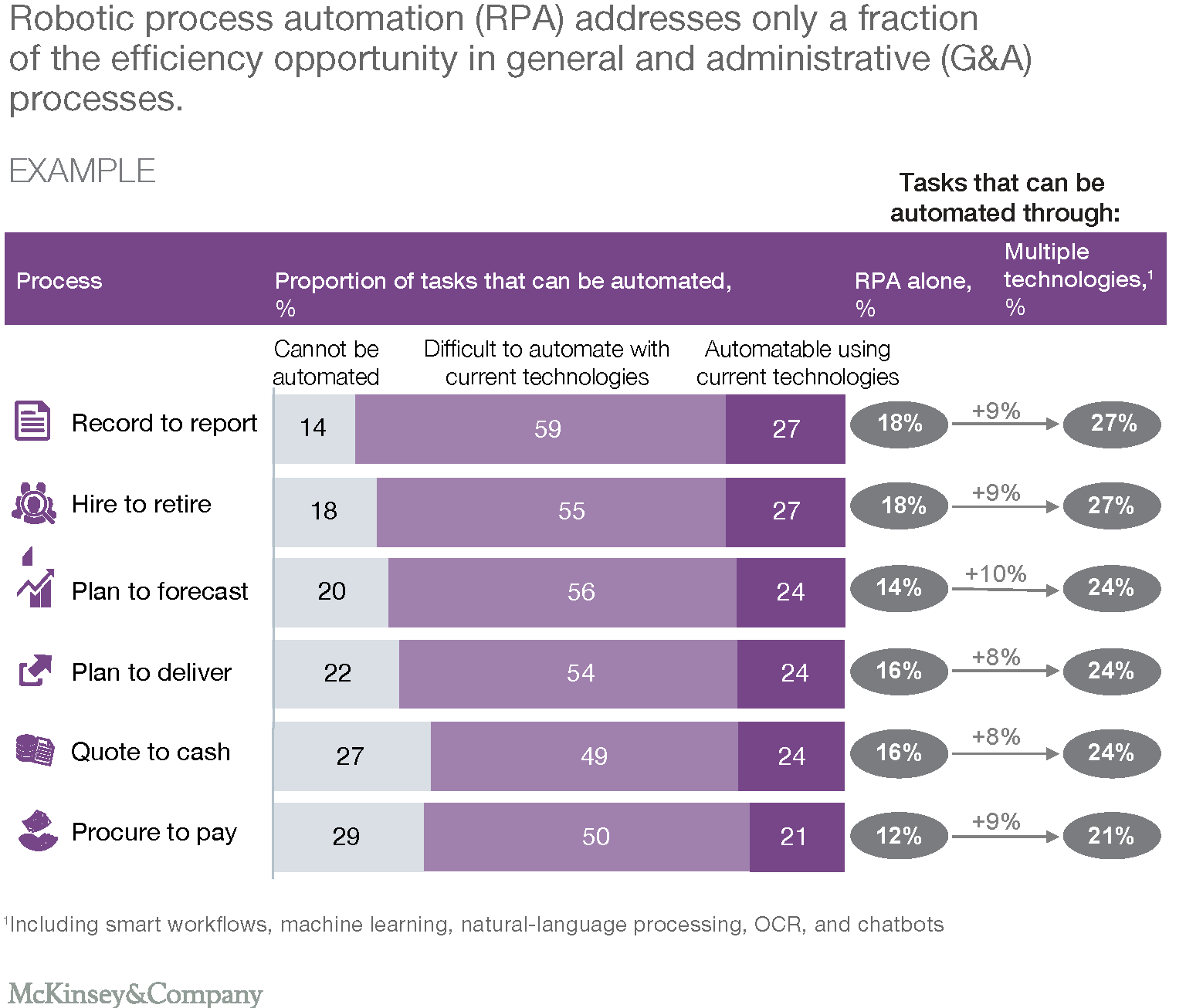 Robotic process automation (RPA addresses only a fraction of the efficiency in general and administrative G&A processes